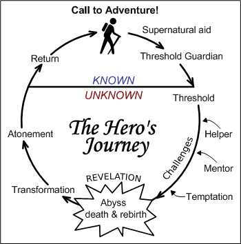 The Heros Journey: A Universal Story Found in Myths and Legends The Heros Journey: A Universal Story Found in Myths and Legends